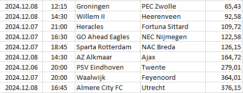 Netherlands - Eredivisie