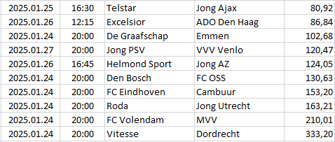 Netherlands - Eerste Divisie