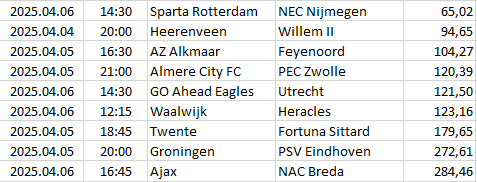 Netherlands - Eredivisie